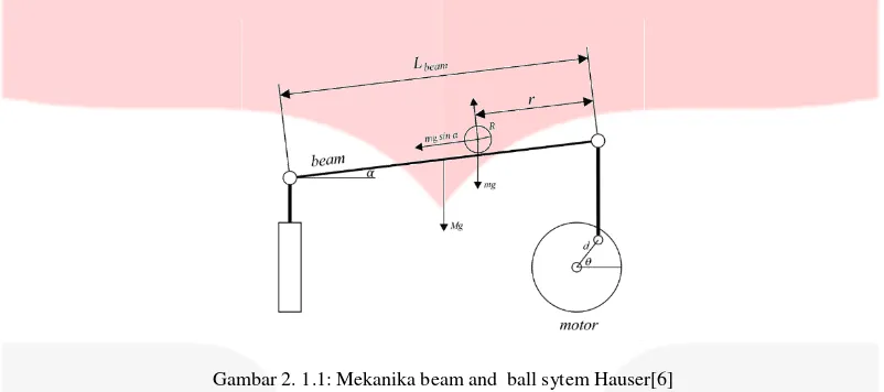 Gambar 2. 1.1: Mekanika beam and  ball sytem Hauser[6] 
