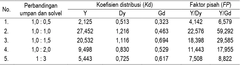 Tabel 4. Variasi waktu pengadukan dengan solven D2EHPA. 