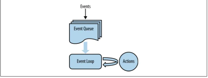 Figure 8-1. Event loop
