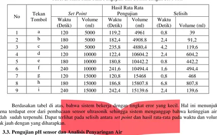 Tabel 4. Pengujian Penyaringan pada Kreteria Air Bersih 