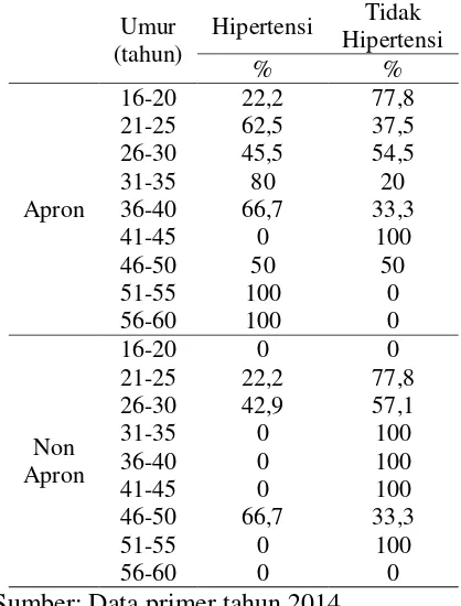 Tabel 2 Distribusi Karakteristik Umur 