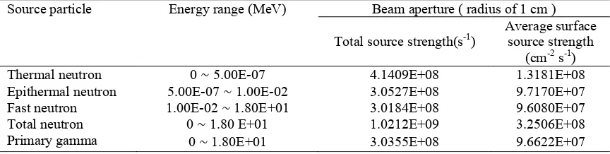 Table 1. Source strengths of the different components of the Kartini Reactor beam source