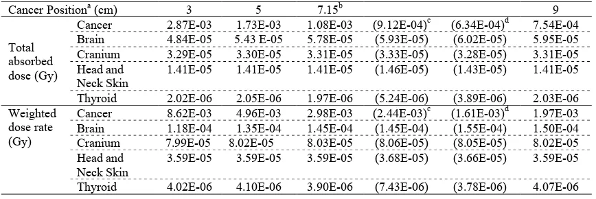 Table 3.Relative- and compound biological effectiveness of different dose components for use in the calculation of BNCT dosimetry