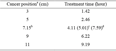 Table 5. The treatment time for different of cancer positions and irradiation geometries 