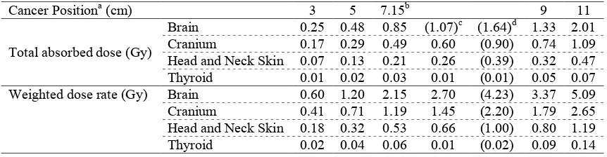 Table 6. The total absorbed and weighted dose of cancer target and some representative organ 