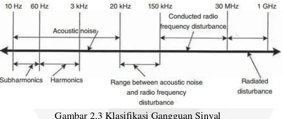 Gambar 2.3 Klasifikasi Gangguan Sinyal 