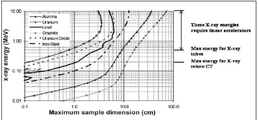 Gambar 6. Ukuran sampel maksimum untuk variasi energi sinar-x dan materi [7]