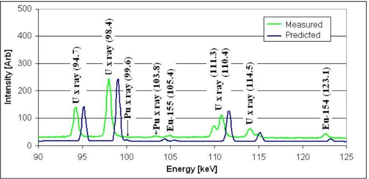 Gambar 3. Komparasi dari simulasi dan pengukuran XRF spectra  dari North Anna spent fuel pin [2]  
