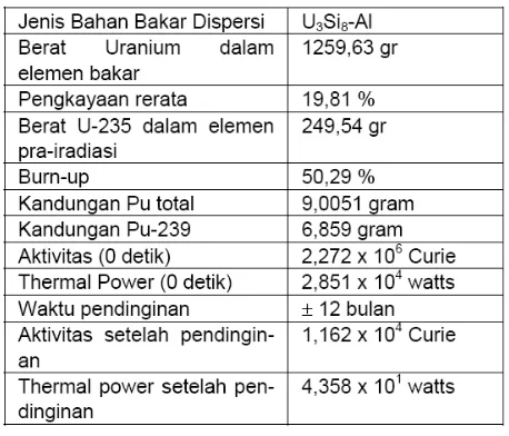 Tabel 3. Data teknis elemen bakar RI-SIE2 [12] 