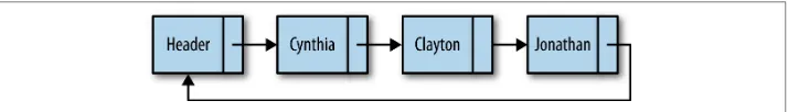 Figure 6-7. A circularly linked list