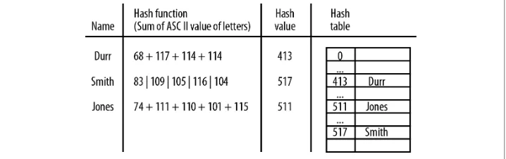 Figure 8-1. Hashing names and telephone numbers