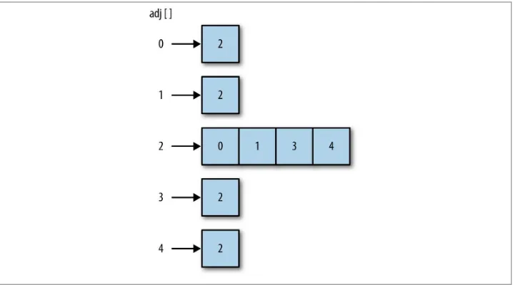 Figure 8-2. Separate chaining