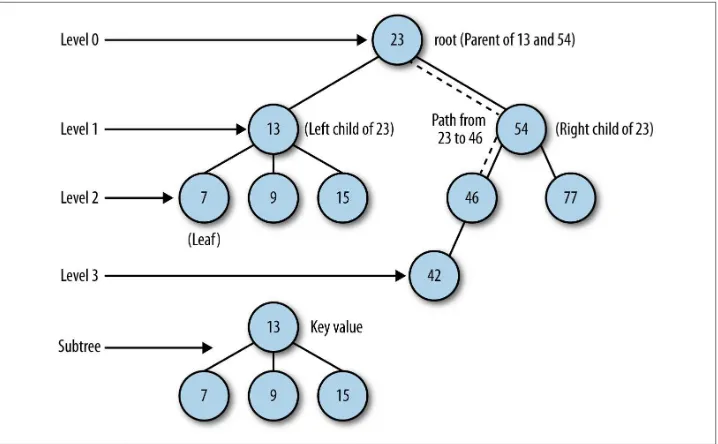 Figure 10-2. The parts of a tree