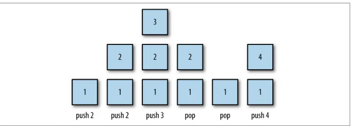 Figure 4-1. Pushing and popping elements of a stack