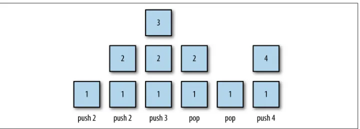 Figure 4-1. Pushing and popping elements of a stack