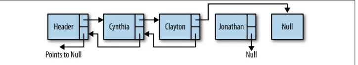 Figure 6-6. Removing a node from a doubly linked list