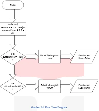 Gambar 2.4  Flow Chart Program 