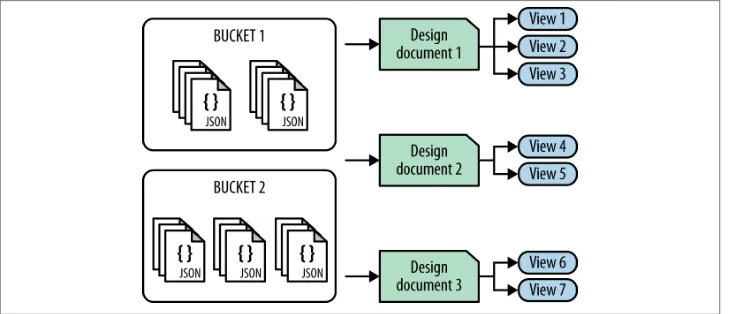 Figure 6-3. Buckets, Design Documents, and Views