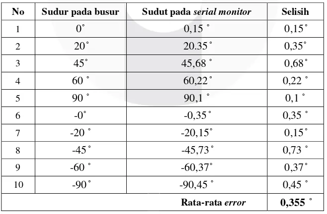 Tabel 3-1 Data Perbandingan Sudut X Antara Busur Derajat dan Serial Monitor 