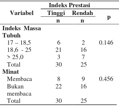 Tabel 5. Hubungan Variabel luar dengan Indeks 