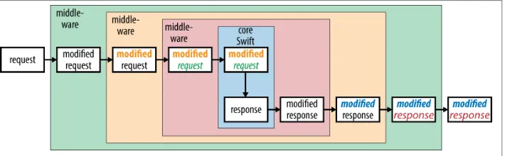 Figure 8-1. How layers of middleware work in WSGI