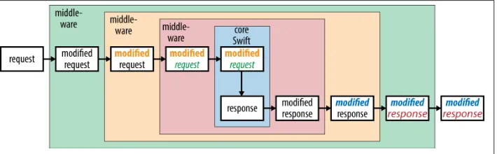 Figure 8-1. How layers of middleware work in WSGI