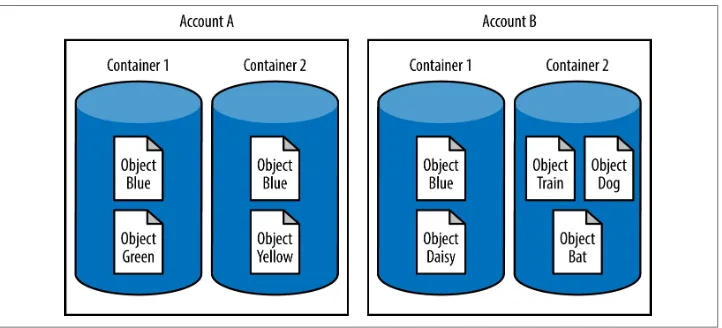 Figure 3-1. Objects can have the same name as long as they are in different accounts orcontainers