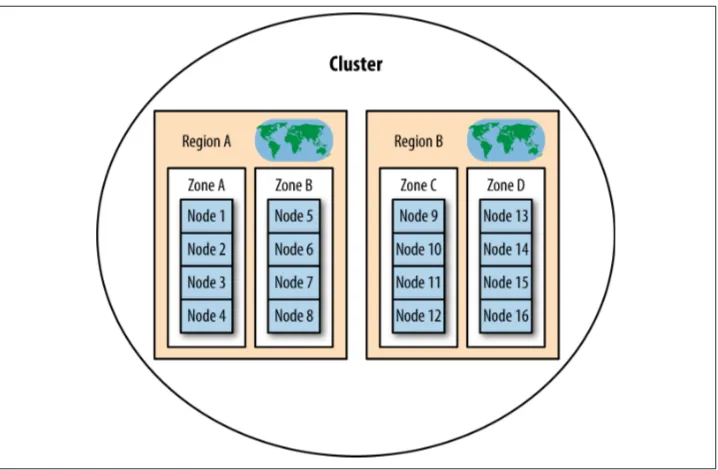 Figure 3-2. How nodes, zones, and regions are organized into a cluster