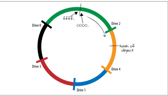 Figure 3-4. Drives and the hashing ring