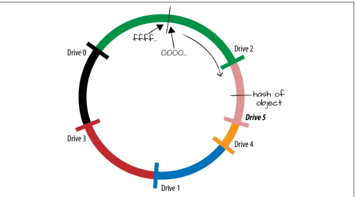 Figure 3-5. New drive added to a ring
