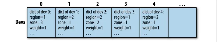table.Figure 3-7. Content of Devices list