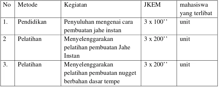 Tabel 1. Metode, Kegiatan, JKEM, dan keterlibatan mahasiswa 