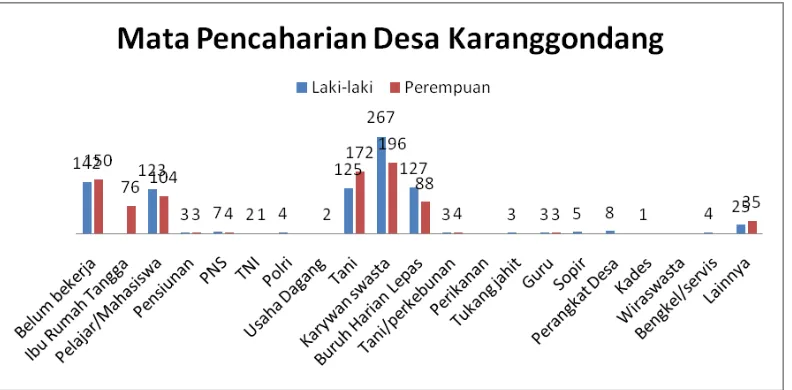 Gambar 1. Diagram Mata Pencaharian Penduduk Desa Karanggondang Kecamatan Pabelan  Kabupaten Semarang Berdasarkan Lapangan Usaha Tahun 2016 