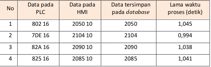 Tabel 3 Pengujian Sistem SCADA dengan Data Boolean 