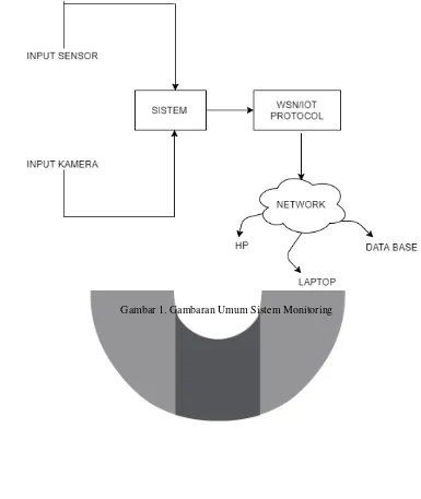 Gambar 1. Gambaran Umum Sistem Monitoring 