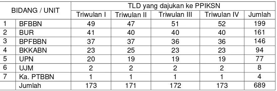 Tabel. 3.   Hasil pembacaan TLD seri-B  