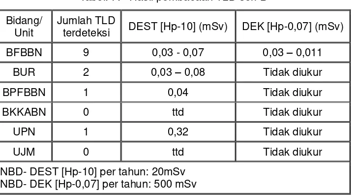 Tabel. 7.   Hasil pembacaan TLD seri-B  
