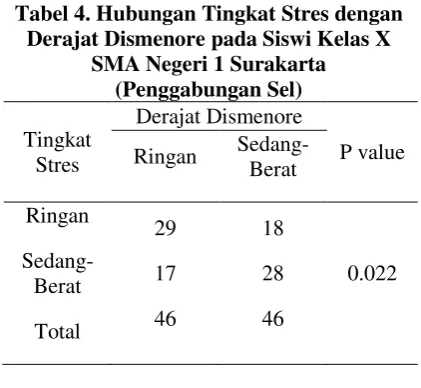 Tabel 4. Hubungan Tingkat Stres dengan 