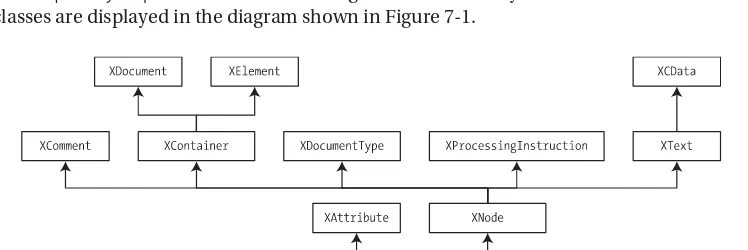Figure 7-1. LINQ to XML API object model