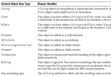 Table 7-1. LINQ to XML Object to Parent Insertion Behavior Table