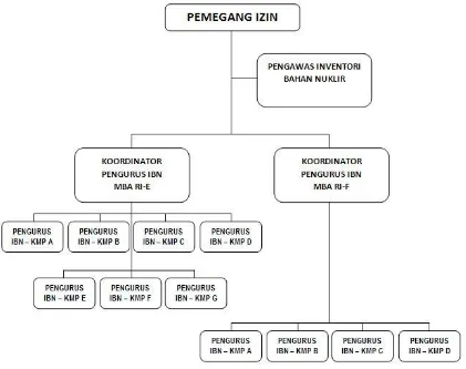 Gambar 1. Struktur organisasi PPBN Pusat Teknologi Bahan Bakar Nuklir  – BATAN 