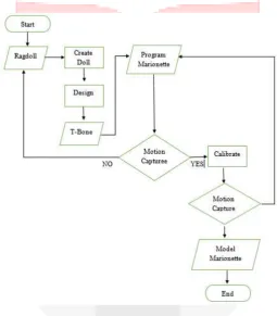 Gambar 2.1 Diagram Perancangan Sistem 
