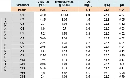 Tabel 3; Hasil pengukuran kualitas air bekas cucian batu Topaz pada tahapan proses pencucian yang 