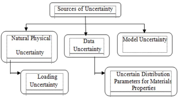 Figure 1. Sources of Uncertainty [6] 