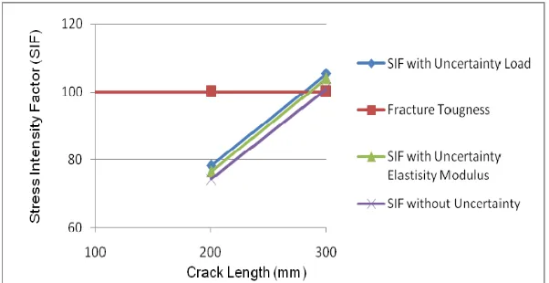 Figure 6 shows that the SIF including input uncertainties separately for load and 