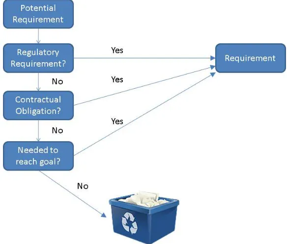 Figure 3-2. Potential requirement to requirement decision