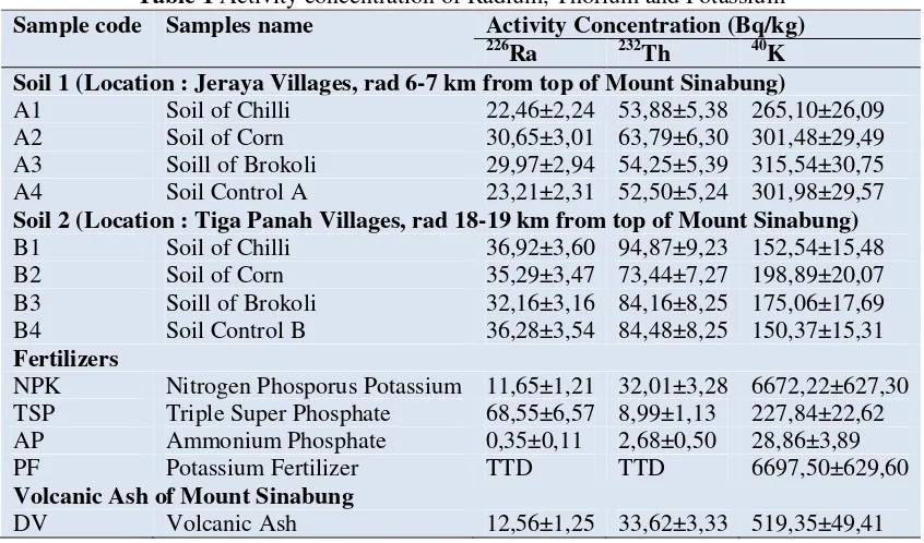 Table 1 Activity concentration of Radium, Thorium and Potassium 