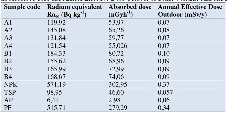 Table 2 The Absorbed dose and Annual Effective Dose Outdoor of Soils, Volcanic Ash and Fertilizers 