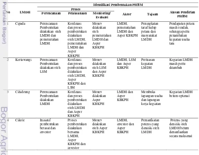 Tabel 15  Identifikasi terbentuknya PHBM di KPH Bandung Utara 