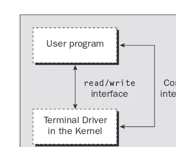 Figure 5-1In UNIX terminology, the control interface sets a “line discipline” that allows a program considerable
